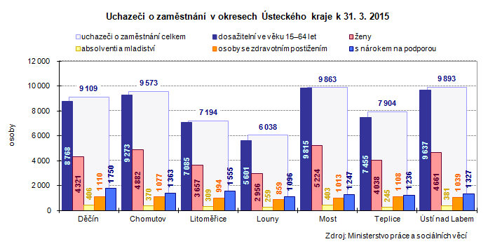 Graf: Uchazeči o zaměstnání v okresech Ústeckého kraje k 31.3.2015