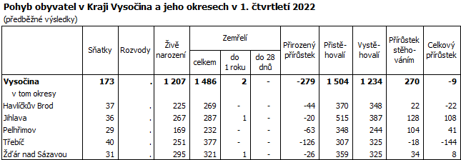 Pohyb obyvatel v Kraji Vysočina a jeho okresech v 1. čtvrtletí 2022