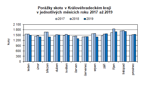 Graf: Porážky skotu v Královéhradeckém kraji v jednotlivých měsících roku 2017 až 2019