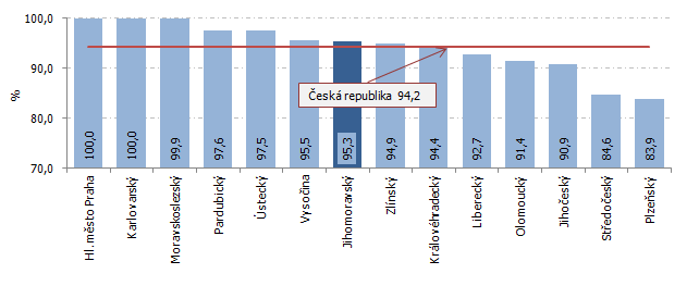 Podíl obyvatel zásobovaných vodou z vodovodů podle krajů v roce 2015