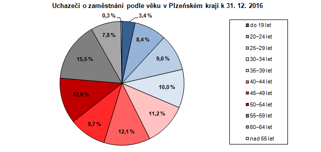 Graf: Uchazeči o zaměstnání podle věku v Plzeňském kraji k 31. 12. 2016