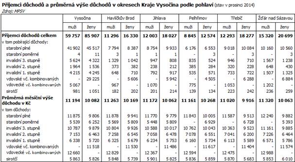 Příjemci důchodů a průměrná výše důchodů v okresech Kraje Vysočina podle pohlaví (stav v prosinci 2014)