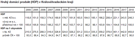 Tabulka: HDP v Královéhradeckém kraji