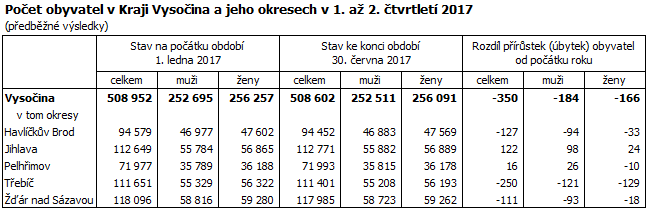 Počet obyvatel v Kraji Vysočina a jeho okresech v 1. až 2. čtvrtletí 2017