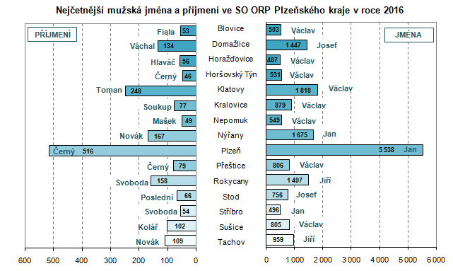 Graf: Nejčetnější mužská jména a příjmení ve SO ORP Plzeňského kraje v roce 2016