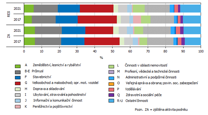 Graf 2 Ekonomické subjekty se zjištěnou aktivitou v Jihomoravském kraji (stav k 31. 12.)
