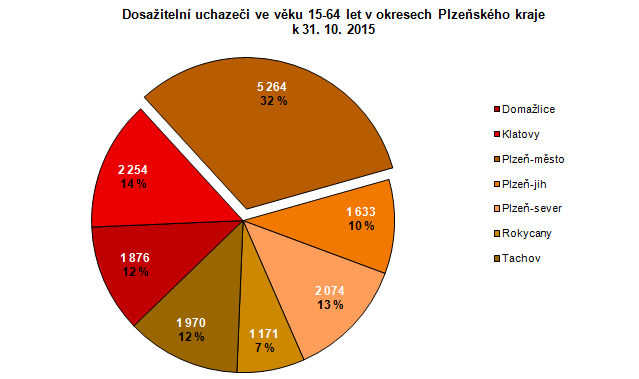 Graf: Dosažitelní uchazeči ve věku 15-64 let v okresech Plzeňského kraje k 31. 10. 2015