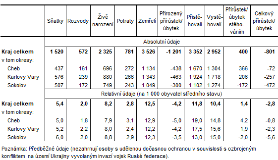 Pohyb obyvatelstva v Karlovarském kraji a jeho okresech v roce 2022 (předběžné údaje)