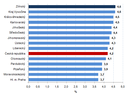 Graf 2: Meziroční nominální růst průměrné hrubé měsíční mzdy zaměstnance (přepočtené osoby) v krajích ČR v 1. až 2. čtvrtletí 2016 – pracovištní metoda