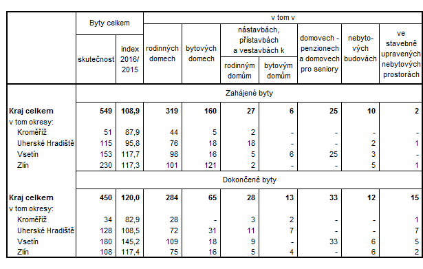 Tab. Počet bytů podle druhu stavby a stadia rozestavěnosti ve Zlínském kraji a jeho okresech v 1. až 2 čtvrtletí 2016 (předběžné výsledky)