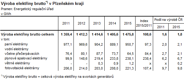 Tabulka: Výroba elektřiny brutto v Plzeňském kraji