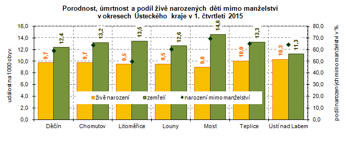 Graf: Porodnost, úmrtnost a podíl živě narozených dětí mimo manželství v okresech Ústeckého kraje v 1. čtvrtletí 2015