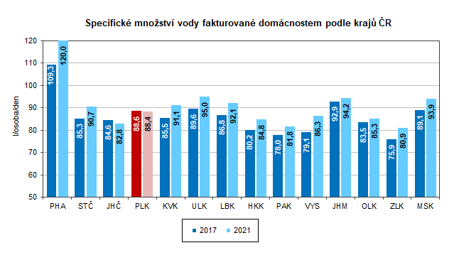 Graf: Specifické množství vody fakturované domácnostem podle krajů ČR