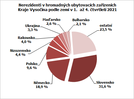 Nerezidenti v hromadných ubytovacích zařízeních Kraje Vysočina podle zemí v 1.  až 4. čtvrtletí 2021