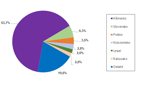 Struktura zahraničních návštěvníků HUZ podle zemí ve 3. čtvrtletí 2021