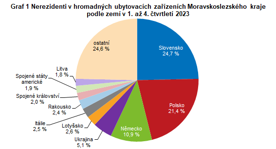 Graf 1 Nerezidenti v hromadných ubytovacích zařízeních Moravskoslezského kraje podle zemí v 1. až 4. čtvrtletí 2023