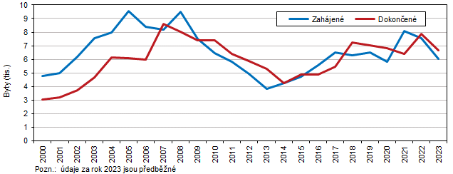 Bytová výstavba ve Středočeském kraji v letech 2000–2023