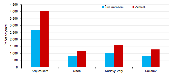 Počet živě narozených a zemřelých v Karlovarském kraji a jeho okresech v 1. až 4. čtvrtletí 2020