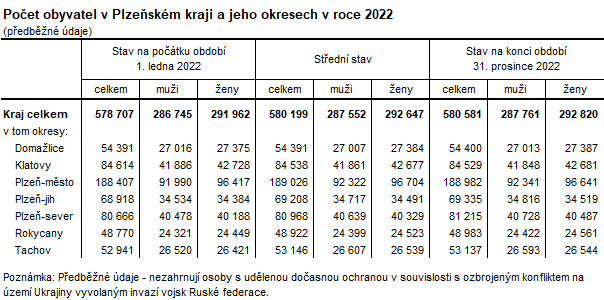 Tabulka: Počet obyvatel v Plzeňském kraji a jeho okresech v roce 2022 (předběžné údaje)