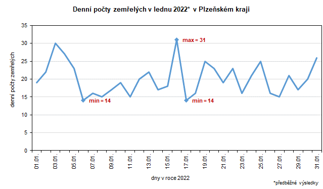 Graf: Denní počty zemřelých v lednu 2022 v Plzeňském kraji