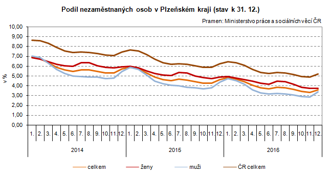 Graf: Podíl nezaměstnaných osob v Plzeňském kraji (stav k 31. 12.)