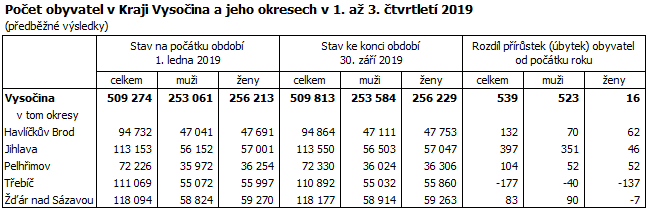 Počet obyvatel v Kraji Vysočina a jeho okresech v 1. až 3. čtvrtletí 2019