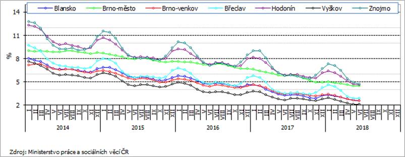 Graf 2 Podíl nezaměstnaných osob na obyvatelstvu v okresech Jihomoravského kraje