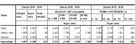 Průměrné ceny rodinných domů v okresech Karlovarského kraje v závislosti na velikosti obcí a stupni opotřebení (v Kč/m3) v letech 2016–2018