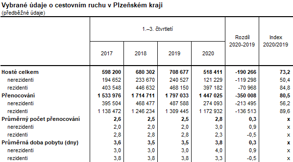 Tabulka: Vybrané údaje o cestovním ruchu v Plzeňském kraji (předběžné údaje)