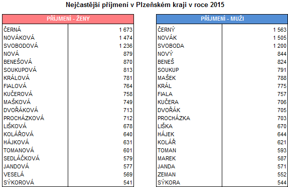 Tabulka: Nejčastější příjmení v Plzeňském kraji v roce 2015