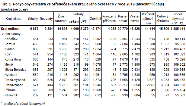 Pohyb obyvatelstva ve Středočeském kraji a jeho okresech v roce 2019 (absolutní údaje)