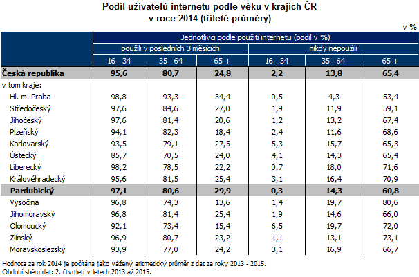 tabulka - Podíl uživatelů internetu podle věku v krajích ČR  v roce 2014 (tříleté průměry)