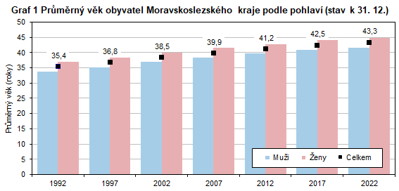 Graf 1 Průměrný věk obyvatel Moravskoslezského kraje podle pohlaví (stav k 31. 12.)