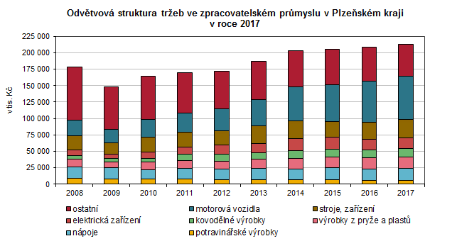 Graf: Odvětvovvá struktrua tržeb ve zpracovatelstkém průmyslu v Plzeňském kraji v roce 2017