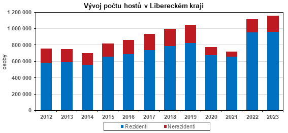 Graf: Vývoj počtu hostů v Libereckém kraji