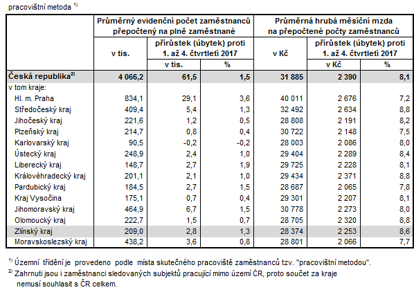 Tabulka 2:Počet zaměstnanců a průměrná hrubá měsíční mzda v krajích ČR v 1. až 4. čtvrtletí 2018