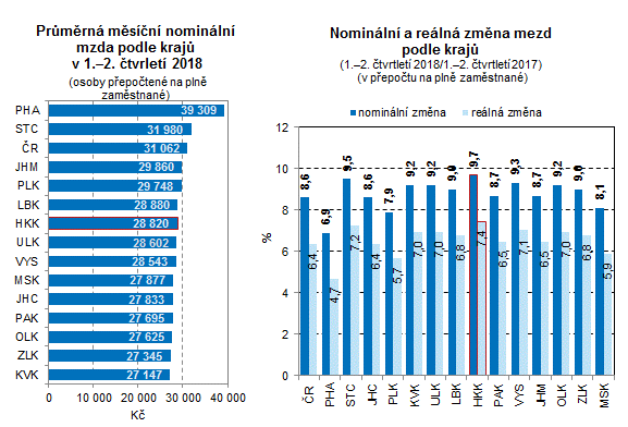 Grafy: Průměrná měsíční nominální mzda podle krajů v 1.pololetí 2018; Nominální a reálná změna mezd podle krajů