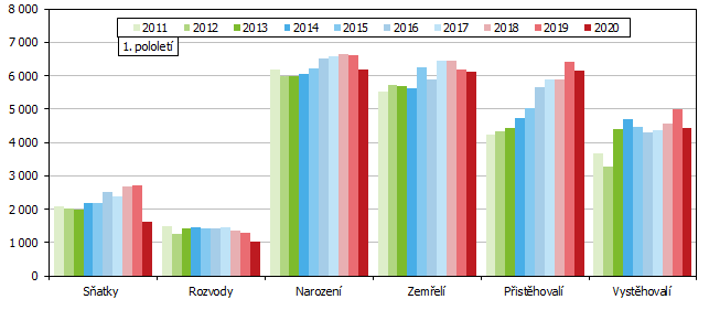 Graf Pohyb obyvatelstva v Jihomoravském kraji v 1. – 2. čtvrtletí