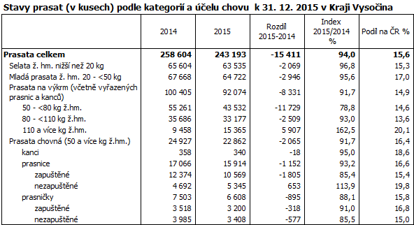 Stavy prasat (v kusech) podle kategorií a účelu chovu  k 31. 12. 2015 v Kraji Vysočina