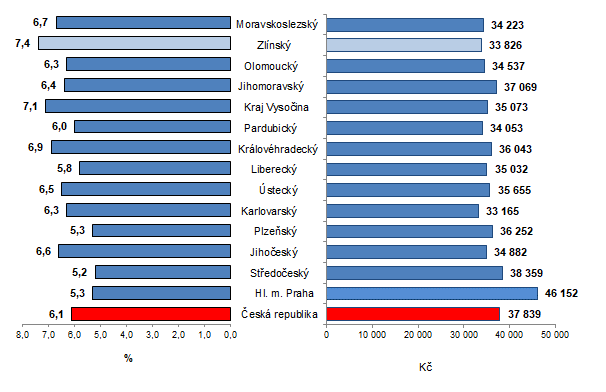 Graf 2: Průměrná hrubá měsíční mzda podle krajů ČR v 1. až 4. čtvrtletí 2021