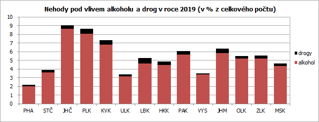 Nehody pod vlivem alkoholu a drog v roce 2019 (v % z celkového počtu)
