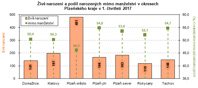Graf: Živě narození a podíl narozených mimo manželství v okresech Plzeňského kraje v 1. čtvrtletí 2017