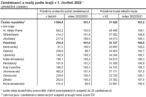 Tabulka: Zaměstnanci a mzdy podle krajů v 1. čtvrtletí 2022