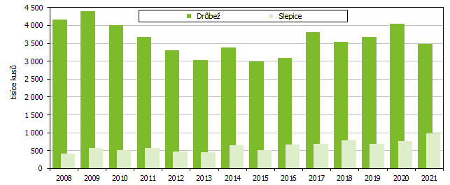 Graf 1 Stavy drůbeže v Jihomoravském kraji v letech 2008 až 2021