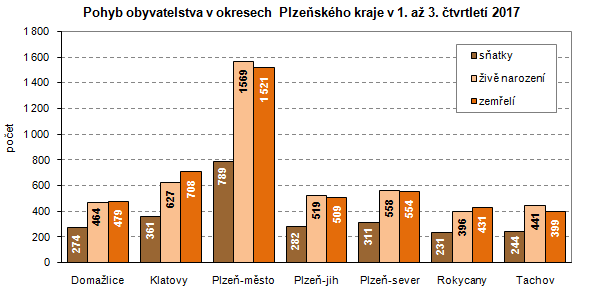 Graf: Pohyb obyvatelstva v okresech Plzeňského kraje v 1. až 3. čtvrtletí 2017