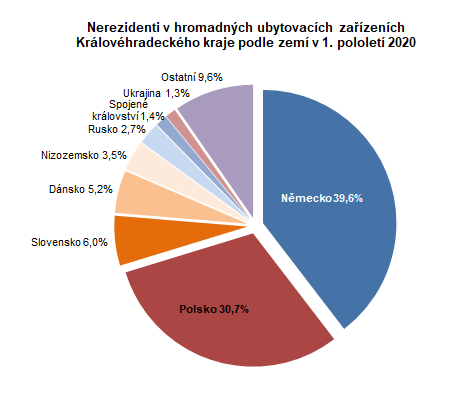 Graf: Nerezidenti v HUZ Královéhradeckého kraje podle zemí v 1. pololetí 2020