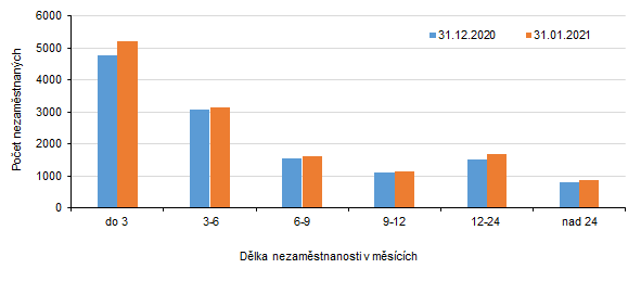 Graf 1: Počet uchazečů podle délky nezaměstnanosti v měsících
