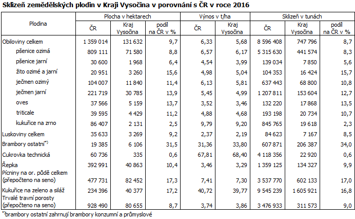 Sklizeň zemědělských plodin v Kraji Vysočina v porovnání s ČR v roce 2016
