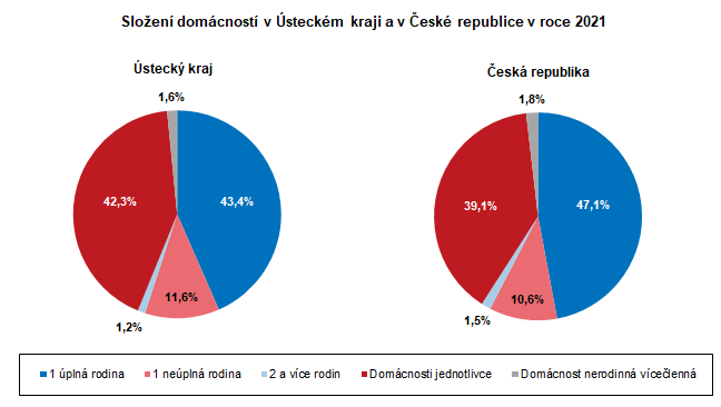 Složení domácností v Ústeckém kraji a v České republice v roce 2021