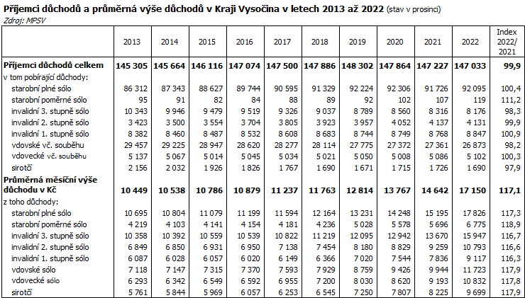 Příjemci důchodů a průměrná výše důchodů v Kraji Vysočina v letech 2013 až 2022 (stav v prosinci)